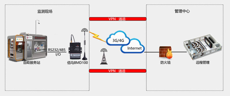 BMD100 DTU支持专网接入，数据传输更安全
