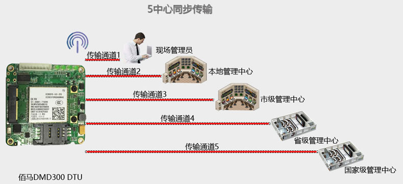 电力DTU支持数据多中心同步传输