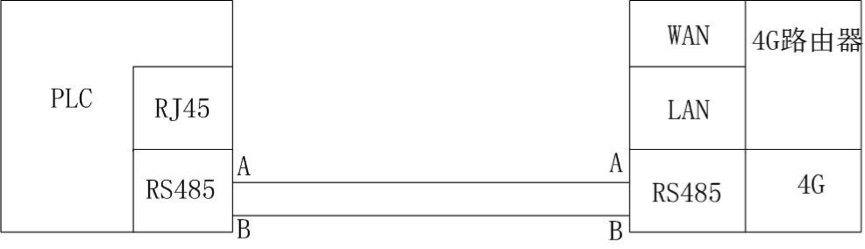 PLC串口连接工业路由器