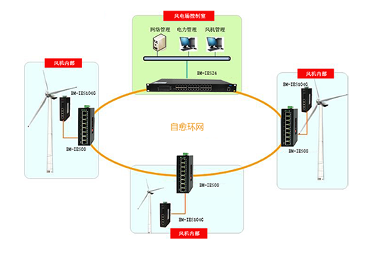 环网冗余技术