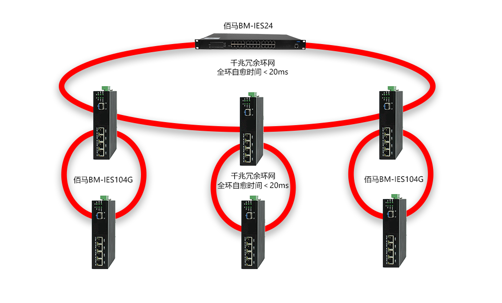 环网冗余技术