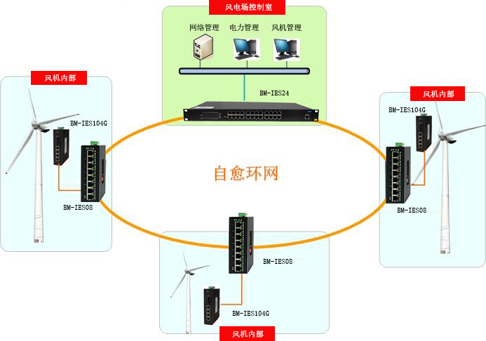 工业交换机在风力发电中的应用