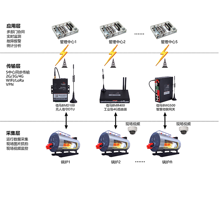 基于蓝狮工业级无线DTU BMD100搭建的智能锅炉云平台利用大数据分析系统