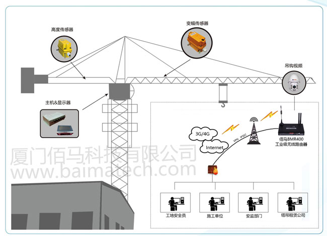 智慧工地之塔吊监测&吊钩监控