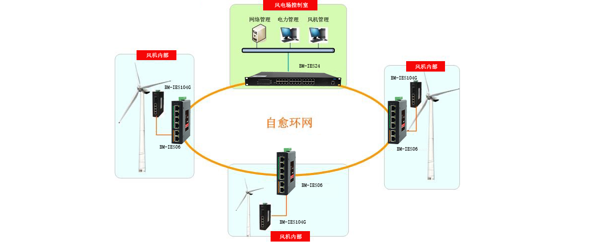 瞬间环网自愈.png