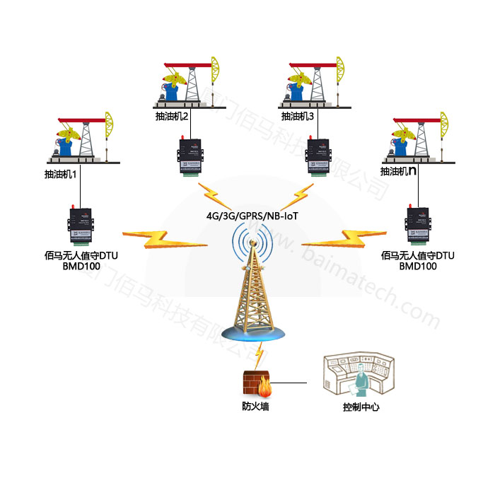 蓝狮油田抽油机无线组网传输.jpg