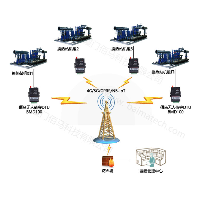 蓝狮供热站无线选程监测.jpg