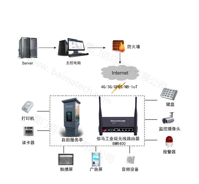 蓝狮自助设备无线联网.jpg