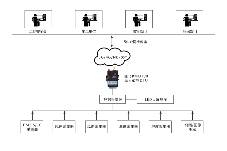 扬尘智能监测系统