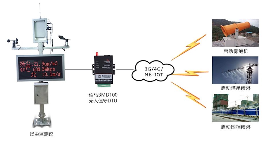 扬尘监测系统与降尘设备