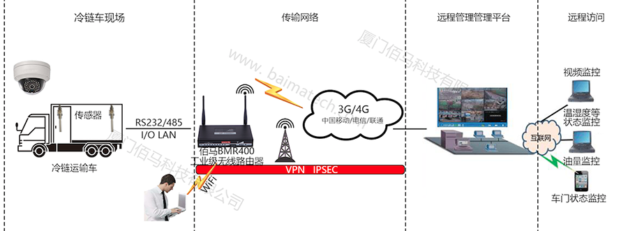 基于4G无线的冷链运输车智能控制系统