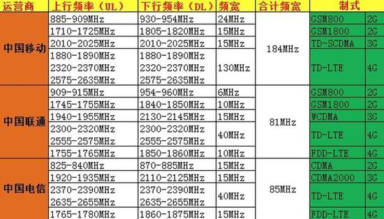 三大运营商网络制式所占频段.png