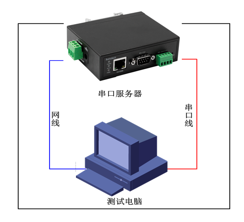 串口服务器测试拓扑