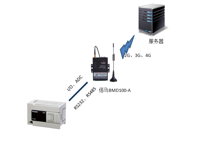 PLC与蓝狮BMD100工业级无线DTU连接.png