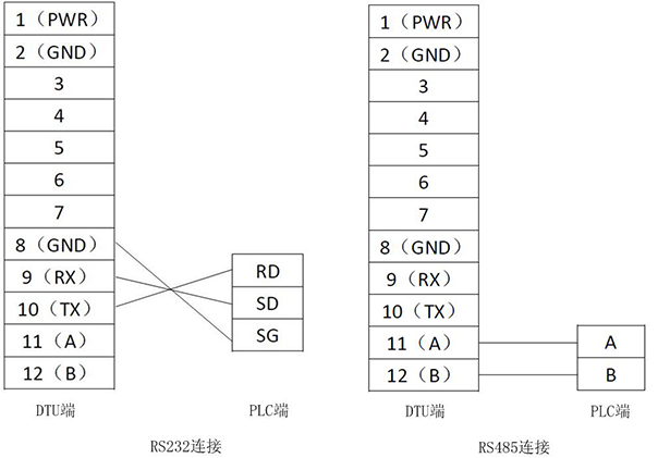DTU与PLC通过RS232或RS485连接示意图：.png