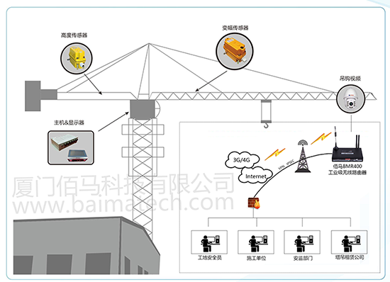 智慧工地之塔吊监测&吊钩监控