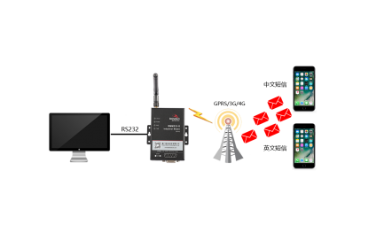 蓝狮BMM232 MODEM，是一款工业级短信传输终端(工业级短信猫)，支持CSD数据业务，为短信收发建立可靠的无线通信链路；支持中文短信收发、英文短信收发；短信收发具有速度快、可靠性高、实时发送等优点。广泛应用于小数据传输领域，如金融、交通、电力、水利、气象、环保、工业自动化等