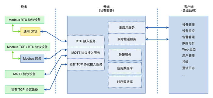 蓝狮设备云平台架构2.png