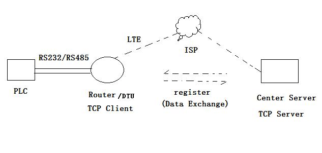 DTU与PLC应用拓扑图.jpg