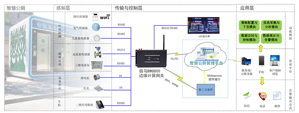 蓝狮BMG800边缘计算带屏网关智慧公厕应用.jpg