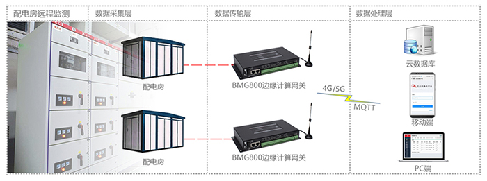配电房远程监测.jpg