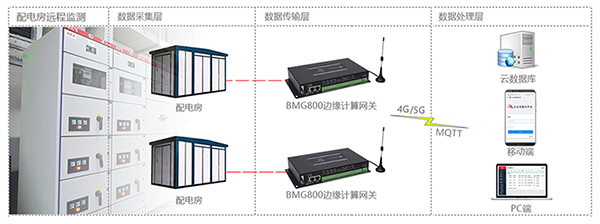 配电房远程监测.jpg