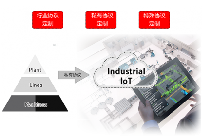 蓝狮数传终端DTU已支持的协议包括：MQTT、TCP（FTCP、HTCP、CTCP、TCPSVR）、DCP（NUDP、HUDP、CUDP、UDPSVR）、 MODBUS(网络RTU、串口RTU、MODBUS TCP)。据您的项目需要，订制相关协议。