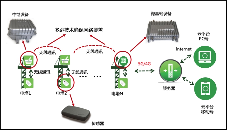 杆塔安全智能监测拓补图.jpg