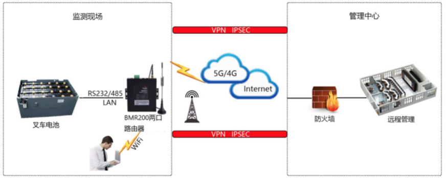 叉车电池远程在线监测系统组网.png