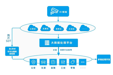 随着智慧城市的广泛应用，终端数量和数据量都在指数级增长。蓝狮BMG800边缘计算网关，能够更大程度地提高数据传输性能，保证数据实时处理，为用户提供更智能、更快捷的使用体验。