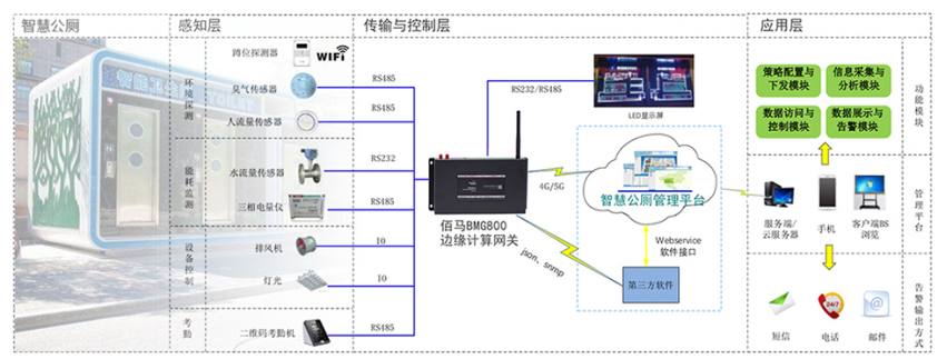 蓝狮边缘计算网关智慧公厕应用.png