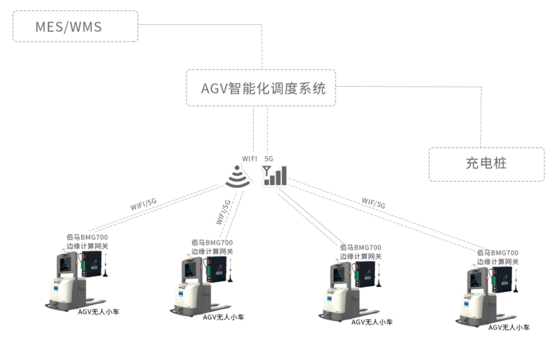 AGV自动物料搬运系统组网架构图.jpg