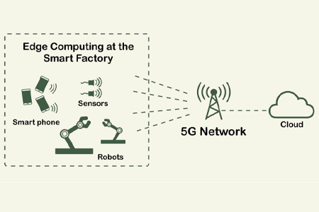 要使Industry 4.0和智能工厂正常运行，他们不仅需要连接性。他们的本地边缘计算将“帮助”更快地处理数据并降低延迟。它将使应用程序或内容更靠近网络边缘的最终用户，5G +云计算方法将使延迟保持平静。