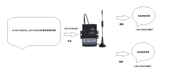 蓝狮BMD100 DTU短信群发配置步骤.jpg