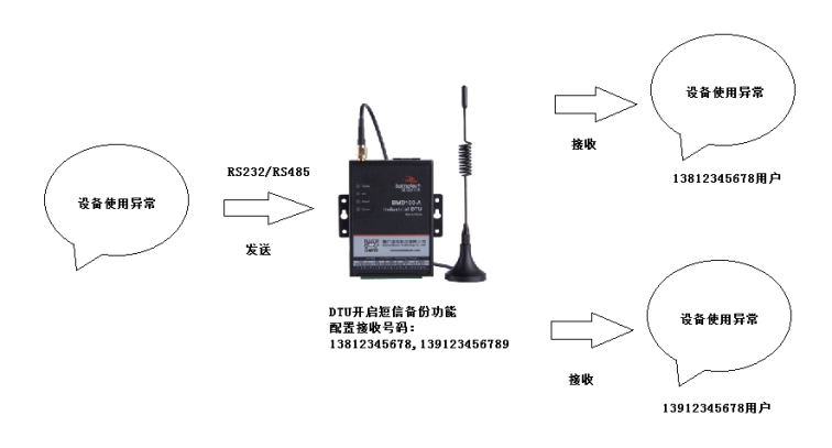 蓝狮BMD100 DTU短信群发配置步骤2.jpg