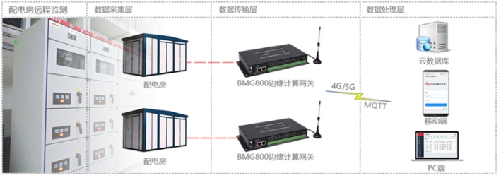 5G网关应用智能配电房.jpg