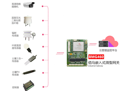 BMG460是一款体积小巧的嵌入式工业级无线网关，与用户产品融合度高，广泛应用于体积紧凑，环境恶劣的工况应用中，本文主要讲解嵌入式网关的典型应用场景。