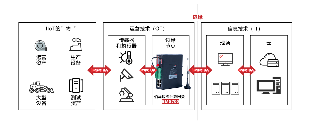 OPC网关助力实现管控png