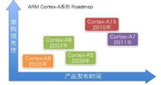 Cortex-A7和Cortex-A8.png