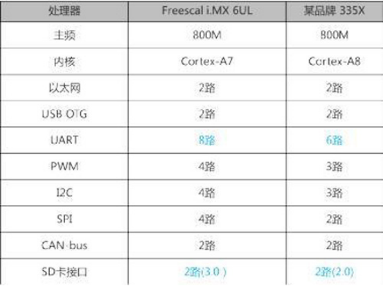 Cortex-A7和Cortex-A8的MCU对比.png