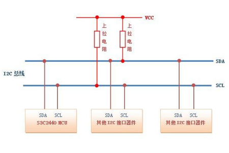 I2C(Inter－Integrated Circuit)总线是一种由PHILIPS公司开发的两线式串行总线，用于连接微控制器及其外围设备。 I2C 只需用两条双向的线，SDA（串行数据线）和SCL（串行时钟线）都是双向I/O线。