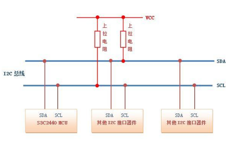 I2C(Inter－Integrated Circuit)总线是一种由PHILIPS公司开发的两线式串行总线，用于连接微控制器及其外围设备。 I2C 只需用两条双向的线，SDA（串行数据线）和SCL（串行时钟线）都是双向I/O线。
