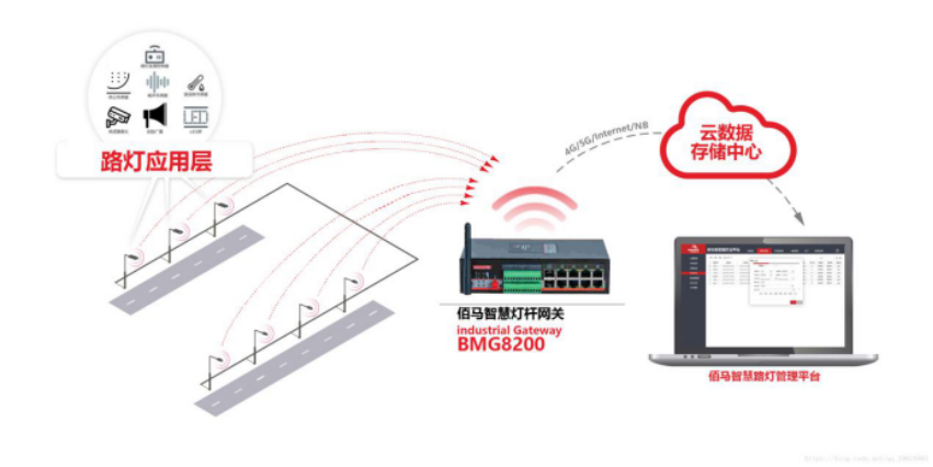 智慧灯杆云平台基于智慧灯杆上的边缘计算网关BMG8200，通过智能手段实现工业园区、城市道路、景区等区域的智慧灯杆和云端之间的数据交互和共享。