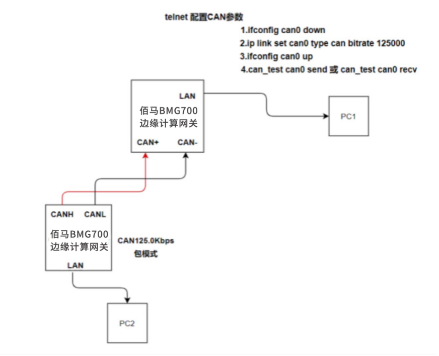 BMG700边缘计算网关和CAN转串口进行通讯.png