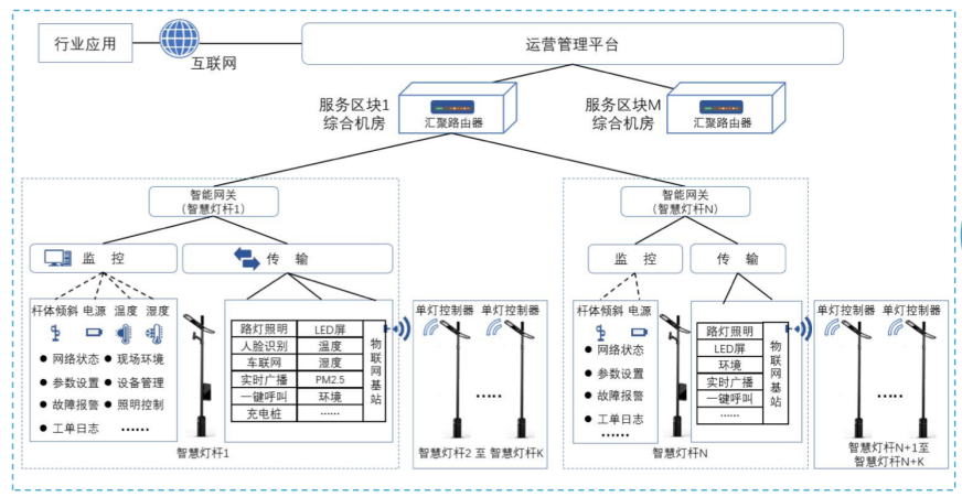 智慧灯杆快速组网.png