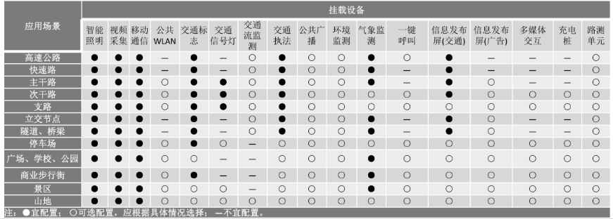 智慧灯杆应用场景及功能需求.png