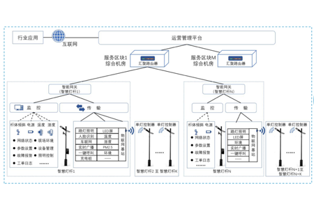 智慧路灯杆又叫智慧杆，多功能杆，综合杆等，被定义为新一代城市公共基础信息设施。蓝狮在线综合运用物联网、边缘计算、云计算、人工智能等先进技术为用户提供智慧灯杆网关、智慧灯杆云平台、及挂载设备接入服务。