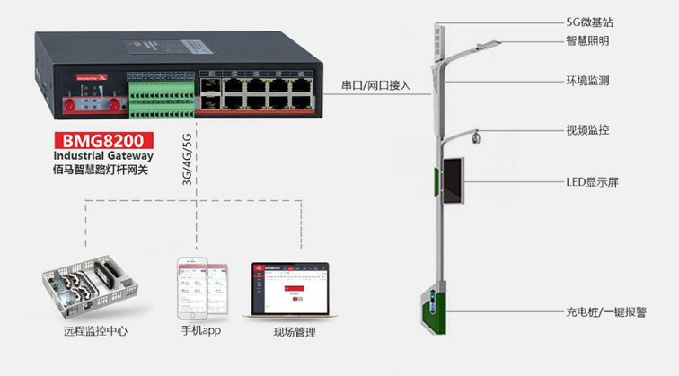 基于智慧灯杆网关的组网.png