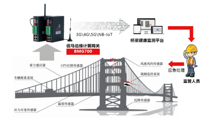 工业数据采集网关在桥梁监测的应用.png