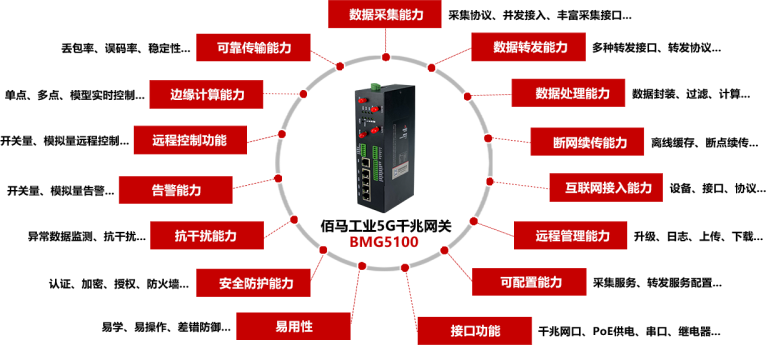 蓝狮工业5G网关BMG5100提供15大关键能力.png